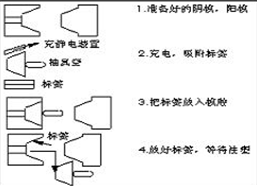 膜内贴标工艺