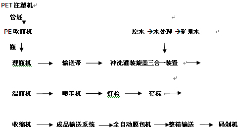 生产流程图