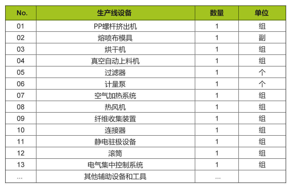 熔喷生产线设备表格清单