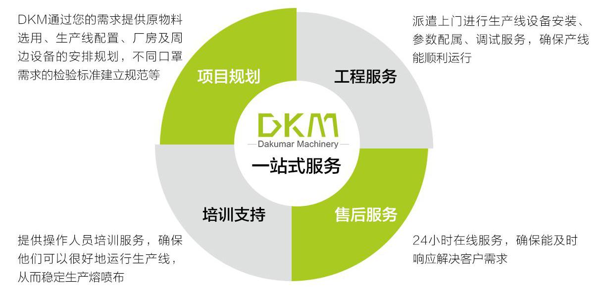 DKM1600双模头熔喷生产线支持