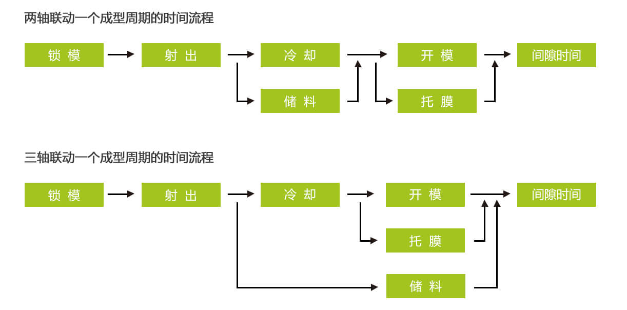 塑料周转箱注塑机注塑工艺流程对比图